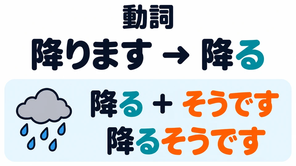 Verbs connect in the plain form: change “降ります” to “降る”, then add “そうです”.