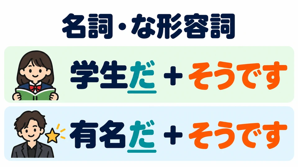 Keep だ with nouns and な-adjectives: add “そうです” after “学生だ” or “有名だ”.