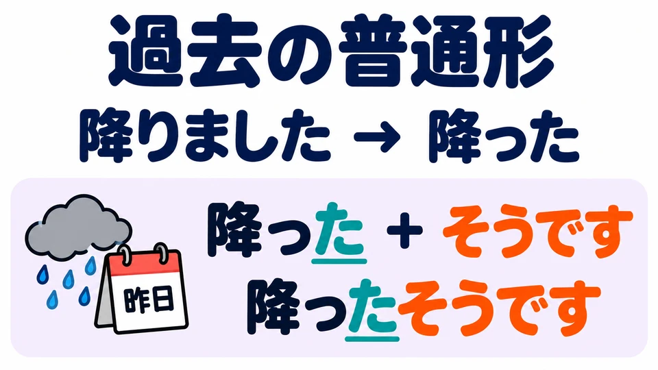 If what you heard happened in the past, use the past plain form first, as in “降ったそうです”.