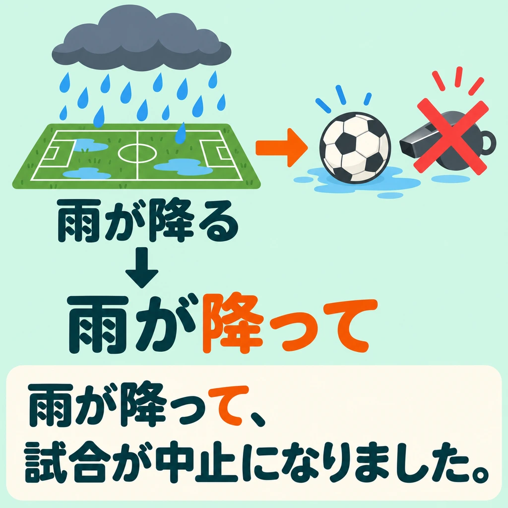 To express a cause with a verb, use the て-form. 「降る」 becomes 「降って」.