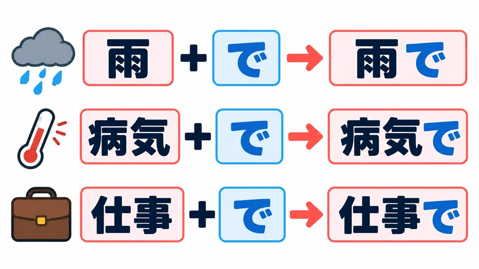 When the cause is a noun, add 「で」 directly. 「雨」, 「病気」 and 「仕事」 can all express causes.