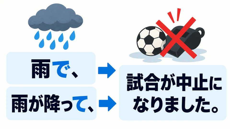 State the cause first, then the result. 「雨で」 and 「雨が降って」 express the same cause.