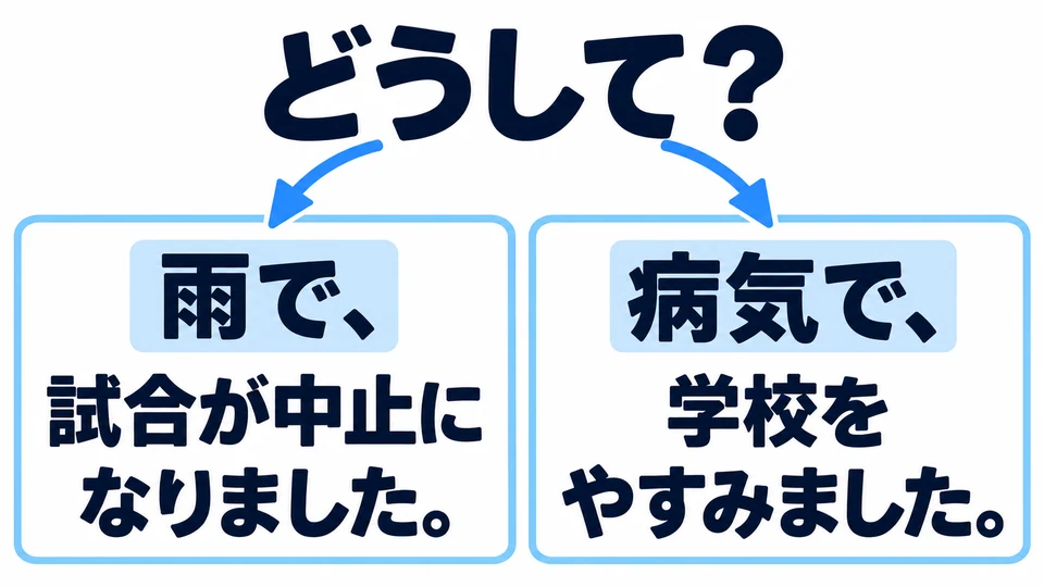 In both sentences, 「で」 answers “why,” rather than showing where the action takes place.