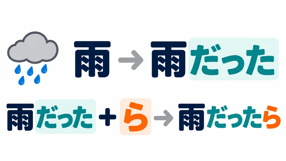 Bei Nomen wird die Vergangenheitsform mit 「だった」 gebildet. Für die Annahme, dass es regnet, sagst du 「雨だったら」.