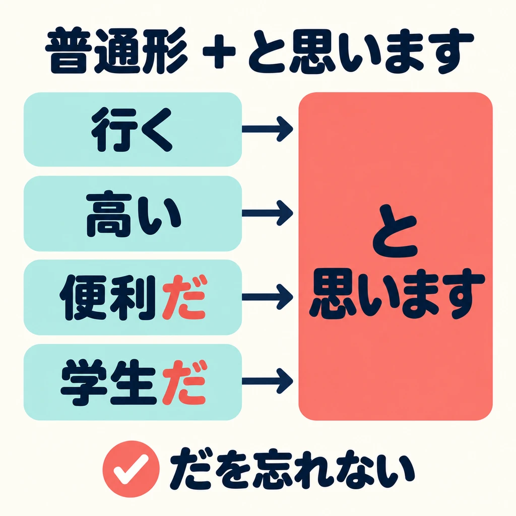 วางสิ่งที่คิดไว้หน้า 「と」 ส่วนนี้ใช้รูปธรรมดา แล้วต่อด้วย 「思います」