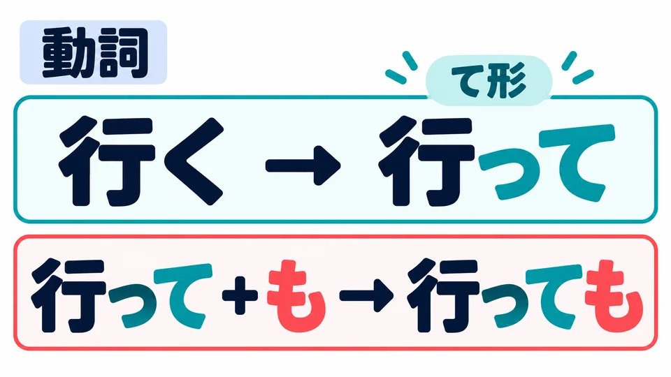 Bilde zuerst die て-Form des Verbs und füge dann も hinzu. Im Bild wird 行く zu 行って, danach kommt も.
