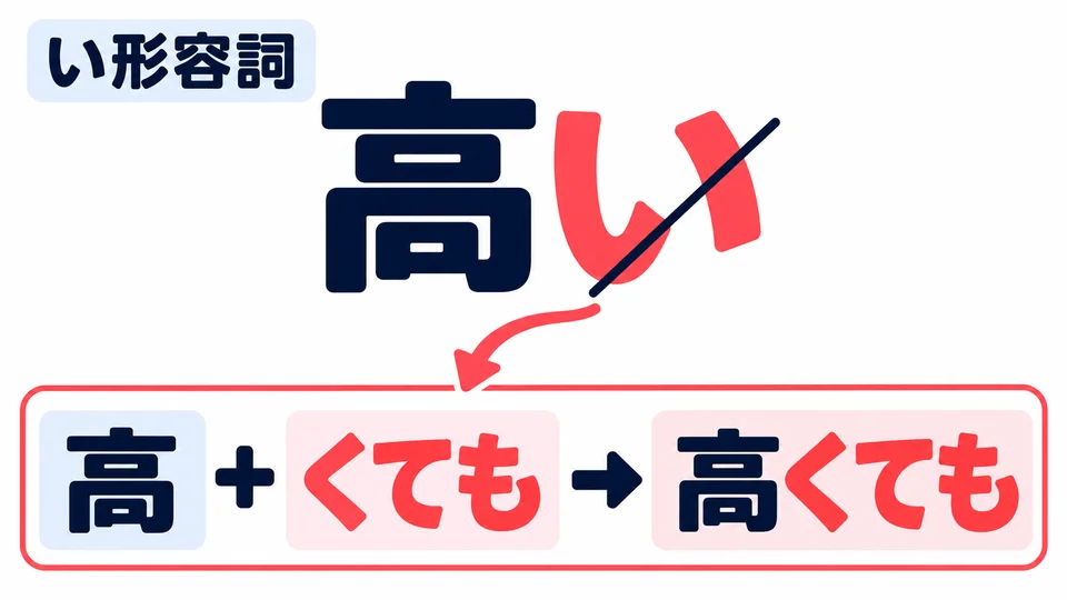 Bei い-Adjektiven ersetzt du das letzte い durch くても: 高い wird zu 高くても.