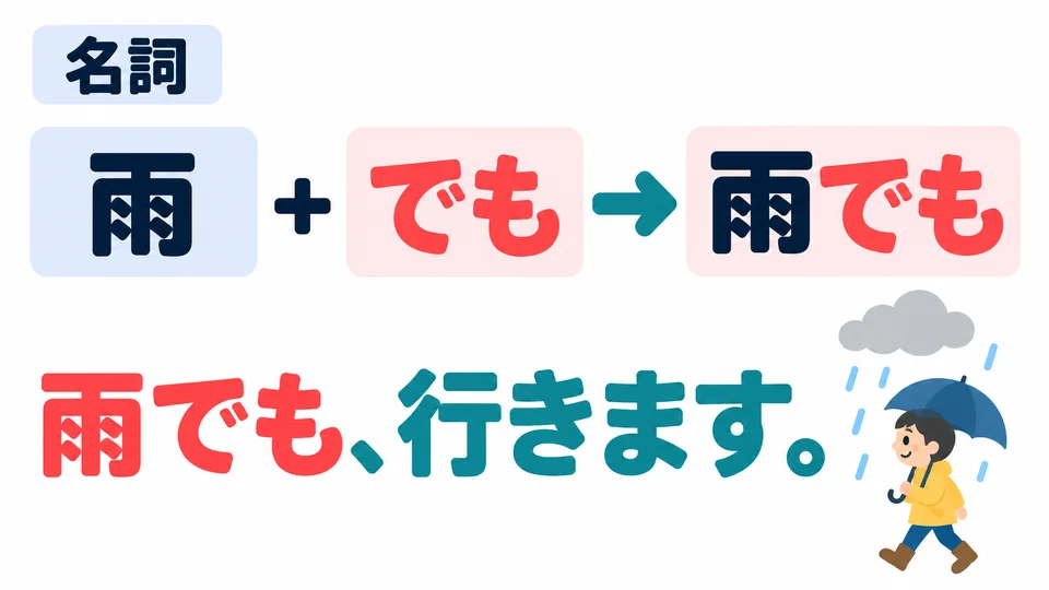 In 雨でも ist 雨 ein Nomen, deshalb wird でも direkt angehängt. Eine て-Form brauchst du hier nicht.
