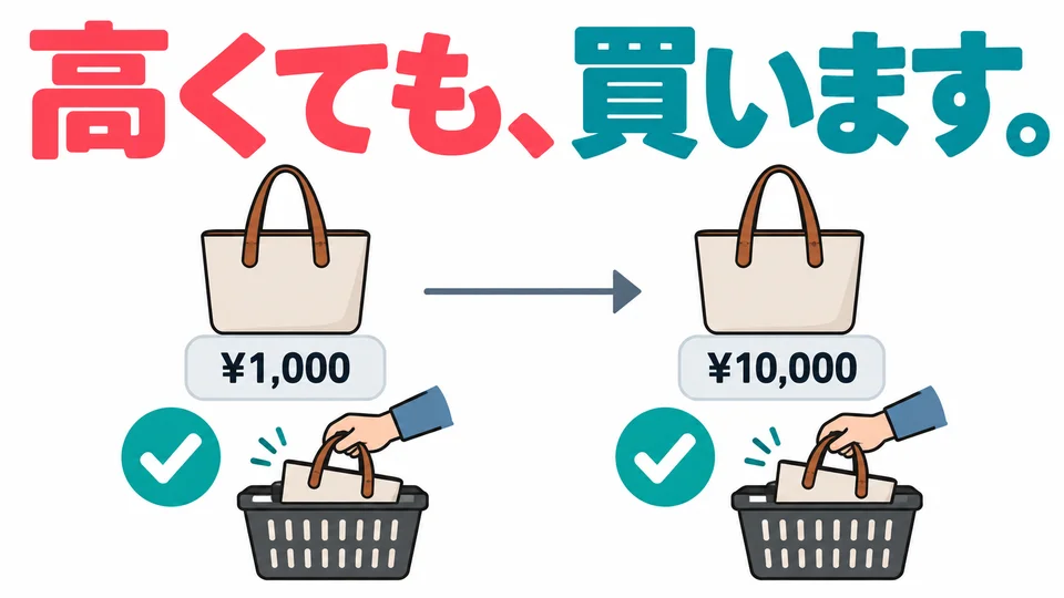 高くても買います betont, dass man es auch dann kauft, wenn es teuer ist. Man kauft es nicht, weil es teuer ist.