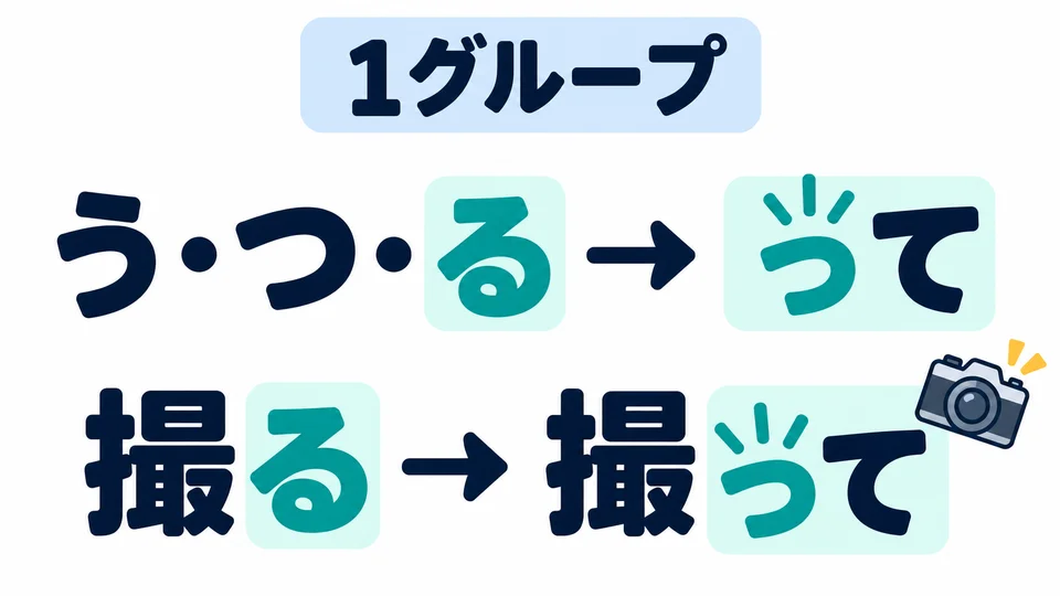 In Gruppe 1 werden う・つ・る zu って. Zum Beispiel 「撮る→撮って」. Vergiss das kleine っ nicht.