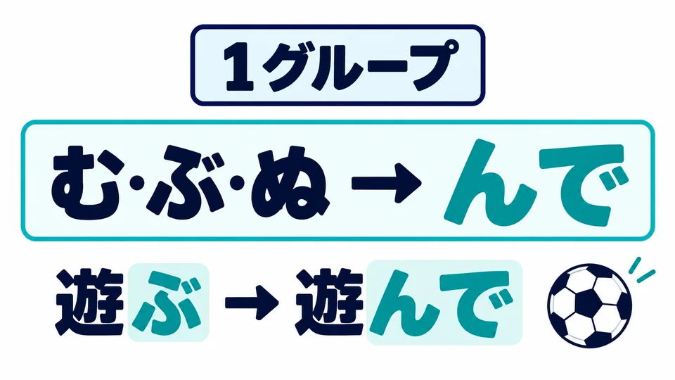 In Gruppe 1 werden む・ぶ・ぬ zu んで. Zum Beispiel 「遊ぶ→遊んで」. Hier steht で.