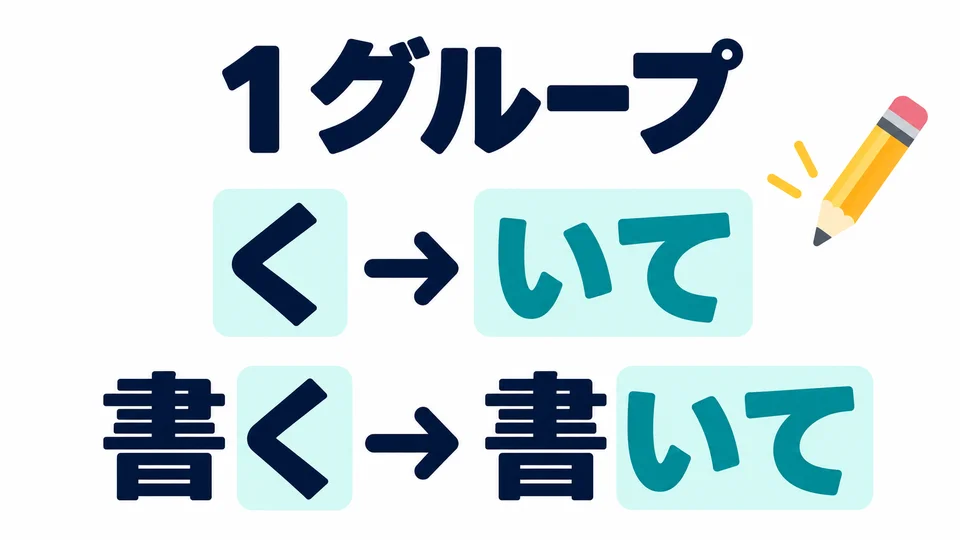 In Gruppe 1 wird die Endung く meist zu いて: 「書く→書いて」, nicht 「書くて」.