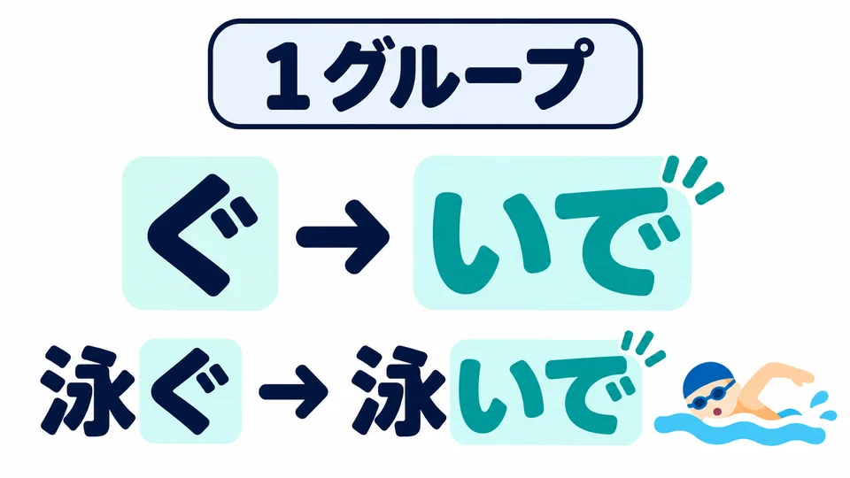 In Gruppe 1 wird ぐ zu いで: 「泳ぐ→泳いで」. Unterscheide das von く → いて.