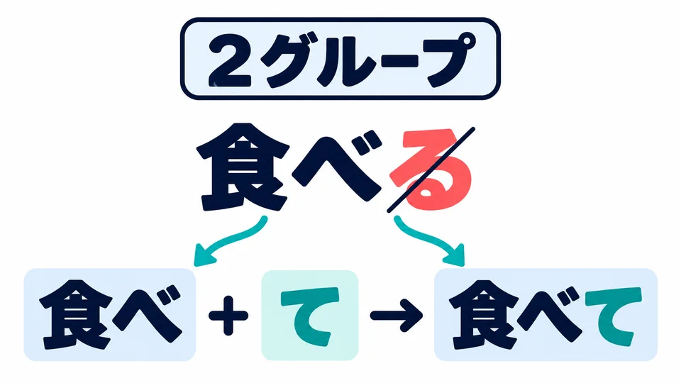 In Gruppe 2 entfernst du る und fügst て hinzu: 「食べる→食べて」. Ein kleines っ ist nicht nötig.