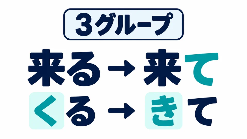 In Gruppe 3 gilt 「来る→来て」. Das Kanji bleibt gleich, doch die Lesung wechselt von くる zu きて. Achte darauf!