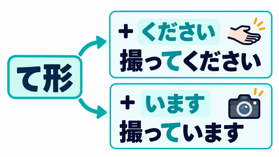 Die て-Form verbindet Ausdrücke. Mit ください entsteht eine Bitte; mit います lässt sich eine Tätigkeit beschreiben.