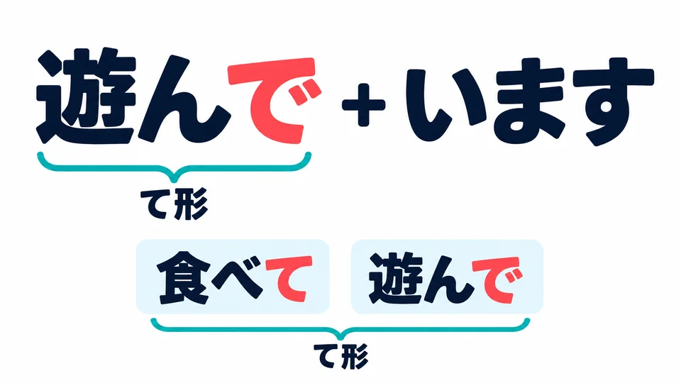 Auch das で im Beispiel 「遊んでいます」 gehört zur て-Form. Diese endet nicht immer auf て.