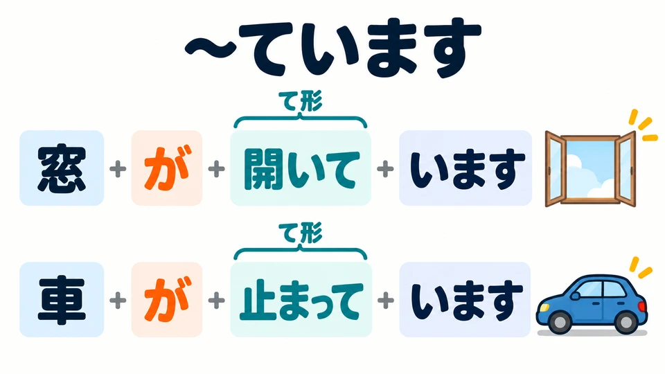 Für diesen entstandenen Zustand hängst du 「います」 an die て-Form des Verbs. Nach dem, dessen Zustand du beschreibst, steht 「が」.