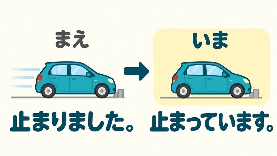 「止まりました」 sagt, dass das Auto angehalten hat; 「止まっています」 betont, dass es jetzt noch steht.