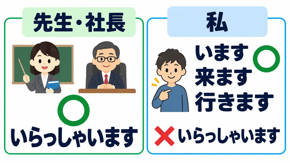 When saying that you are somewhere, come, or go, use the ordinary polite forms. Do not use this expression to honor yourself.