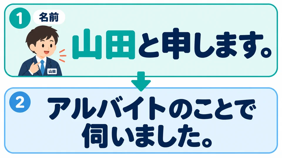 The example gives the speaker’s name first, then explains the purpose of the visit. 「山田と申します」 states the speaker’s own name.