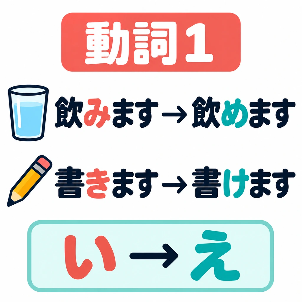 For Group 1, change the sound before 「ます」 from the い row to the え row, then add 「ます」.