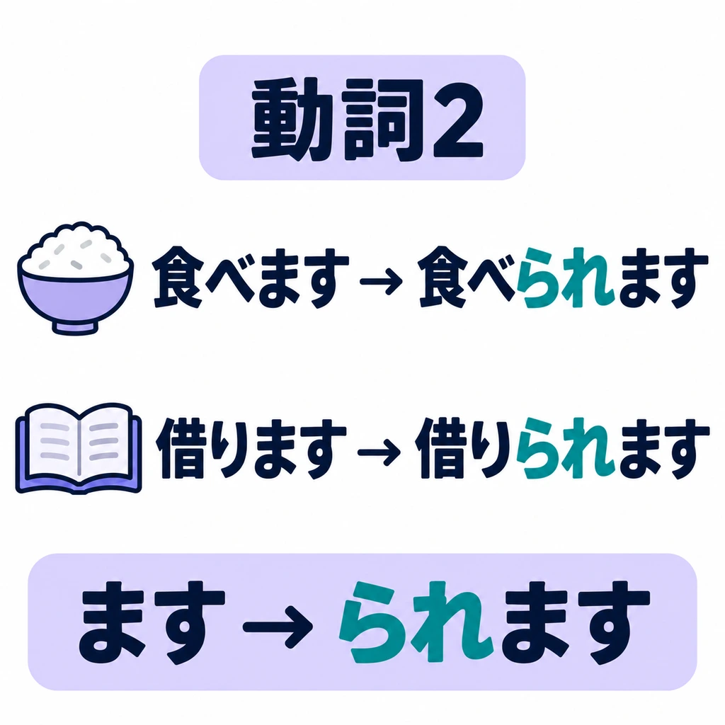 For Group 2, remove 「ます」, keep the part before it, and add 「られます」.