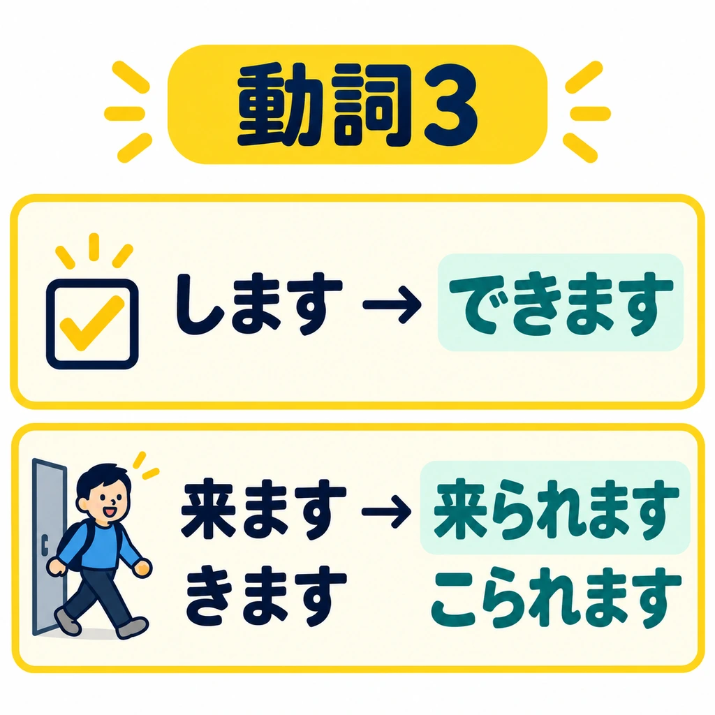 Group 3 does not follow the first two patterns: 「します」 becomes 「できます」.