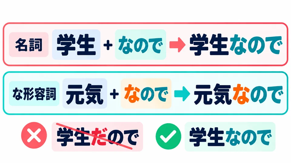 After nouns and な-adjectives, use 「なので」. Do not attach 「ので」 directly to the plain-form 「だ」.