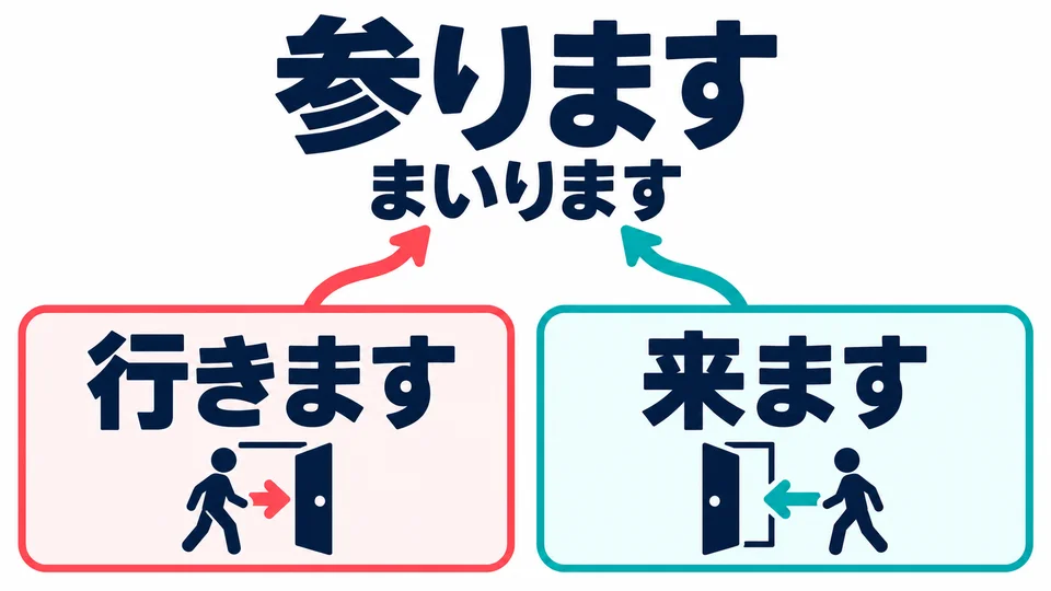 「参ります」 is read 「まいります」 and can mean either “go” or “come.”