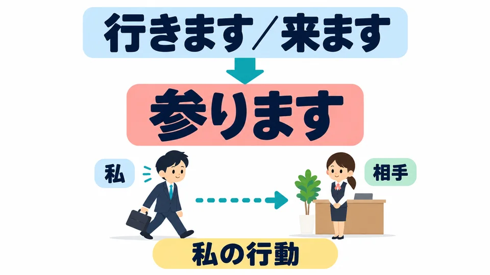 It is the humble form of 「行きます/来ます」: you speak modestly about your own action to show respect to the listener.