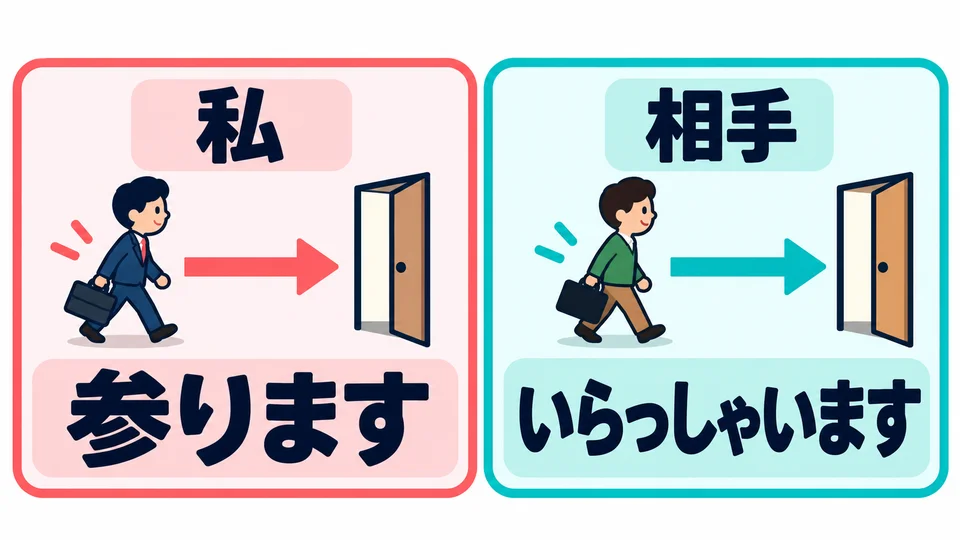 First check who is moving: use 「参ります」 for yourself and 「いらっしゃいます」 to refer respectfully to the other person’s movement.