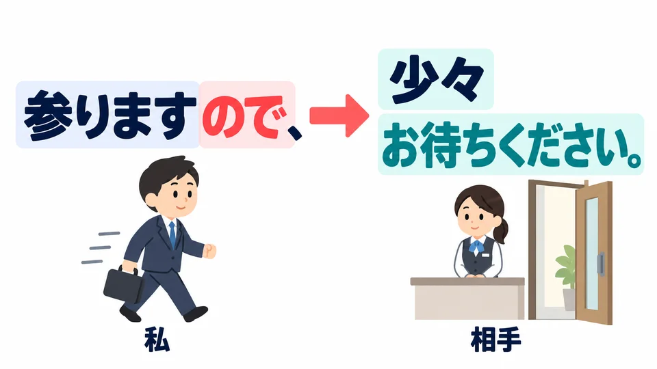 「参りますので」 explains that you are on your way, leading into “please wait a moment” and reassuring the listener as they wait.