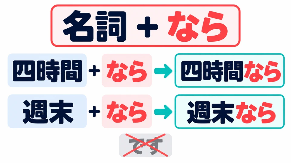 Add 「なら」 directly to a noun. You can make the noun a condition without adding 「です」.