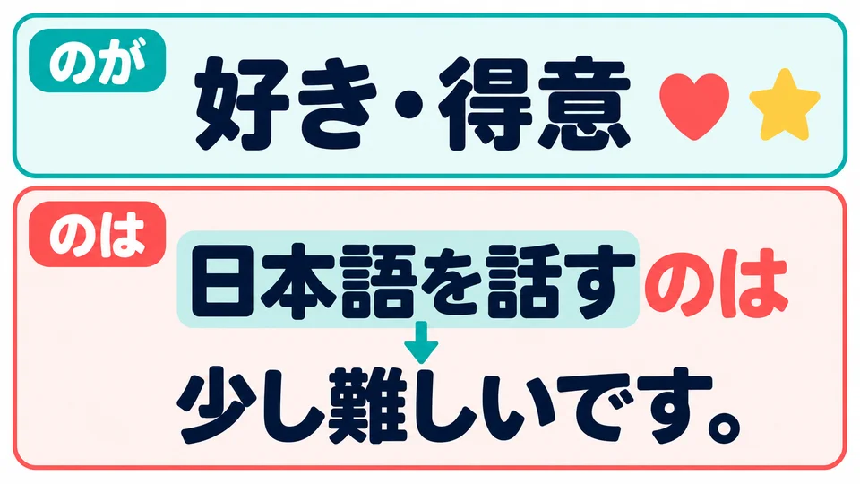 「のが」常直接表達喜好或能力；「のは」先提出動作，再說明或對比。