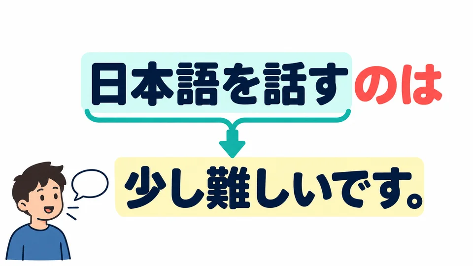 例句裡「有點難」的是說日語這件事，並沒有評價日語的所有方面。
