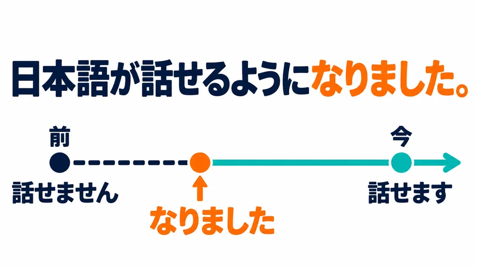 변화가 이미 일어났을 때는 「なりました」를 써요. 과거에 일어난 변화라도 새로운 상태는 계속될 수 있어요.
