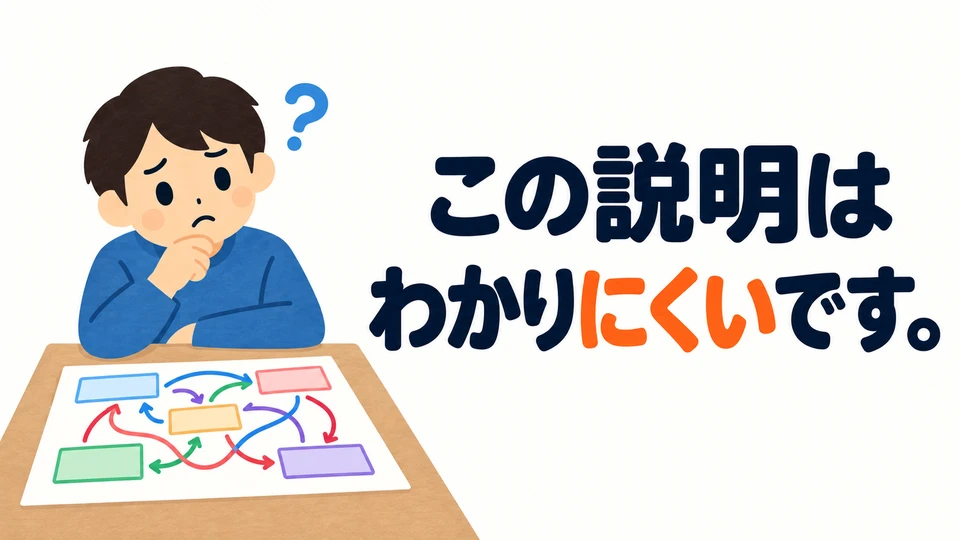 「この説明はわかりにくいです。」 means “This explanation is hard to understand.”