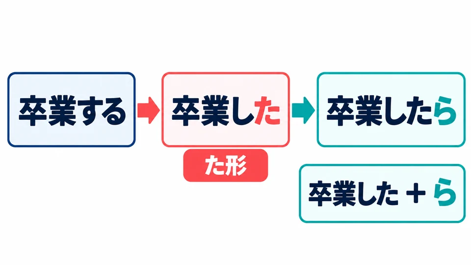 Put the verb in its た-form, then add 「ら」: 卒業する→卒業した→卒業したら.