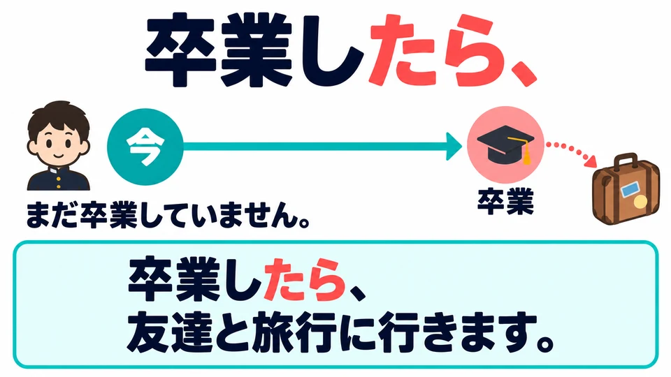 Here, 「た」 does not mean you have already graduated. You can discuss plans after graduation even before you graduate.