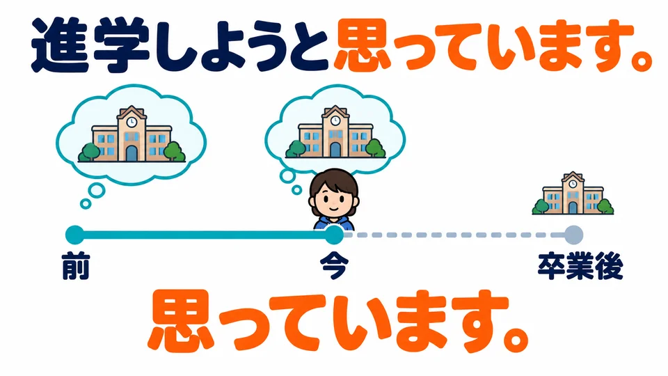With 「思っています」, it is the intention that continues. It does not mean they have already begun further studies.