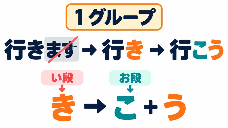 For Group 1 verbs, remove ます, change the final i-row sound to the o-row sound, and add う: 行き→行こう.