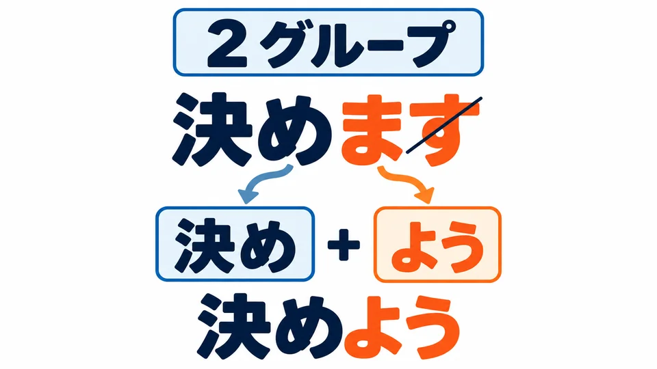 For Group 2 verbs, replace ます with よう: 決めます→決めよう. The part before ます stays the same.