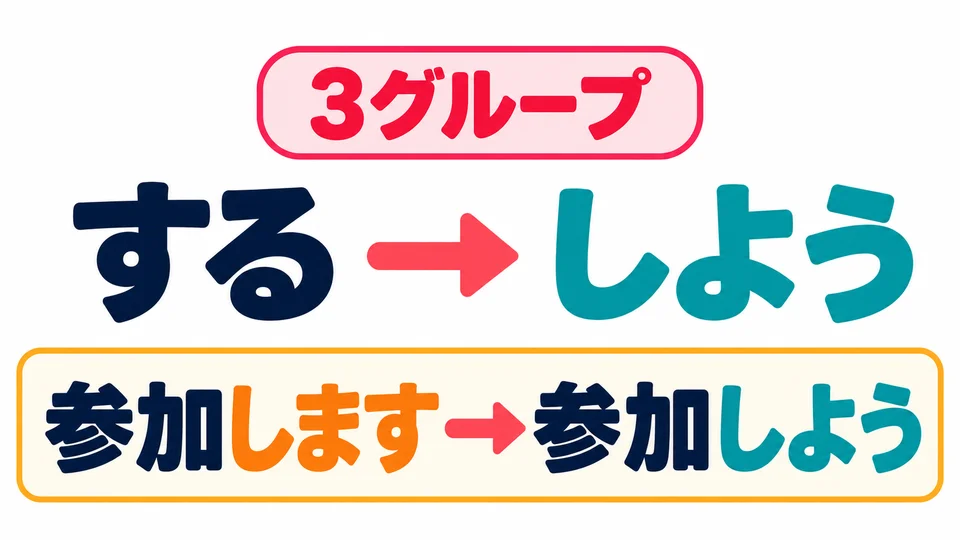 In Group 3, する becomes しよう. The volitional form of 参加します is 参加しよう.