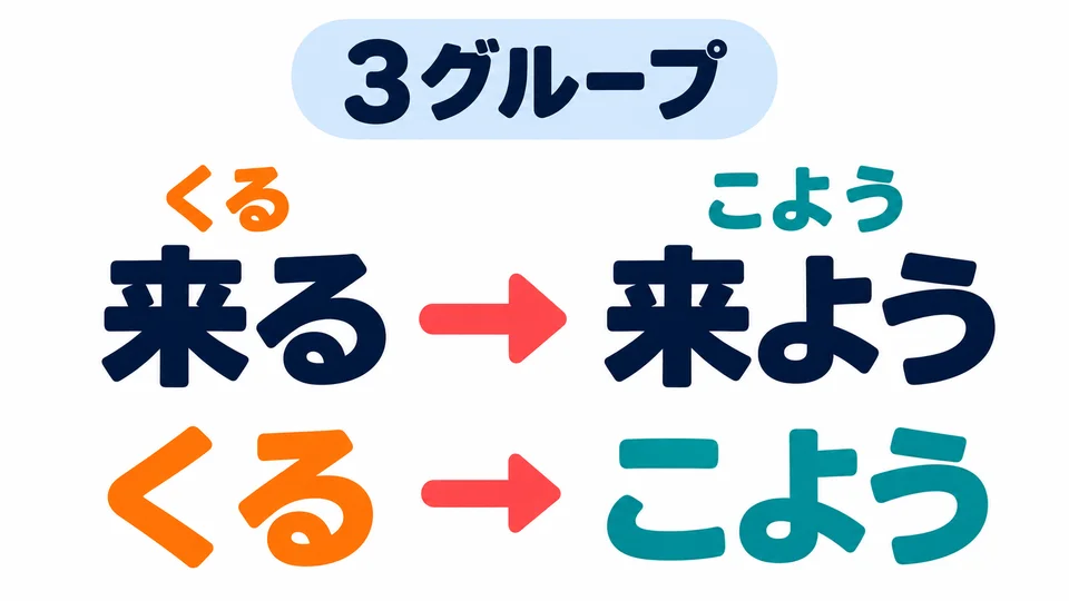 In Group 3, 来る becomes 来よう, read 「こよう」. Notice how the reading of 来 changes.