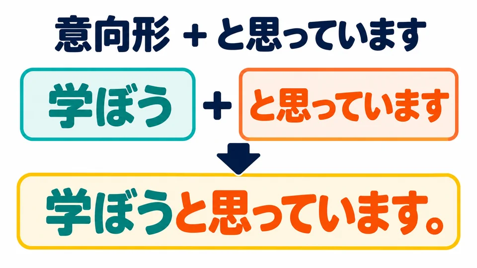 First make the volitional form, then add 「と思っています」 directly: 学ぼう＋と思っています.