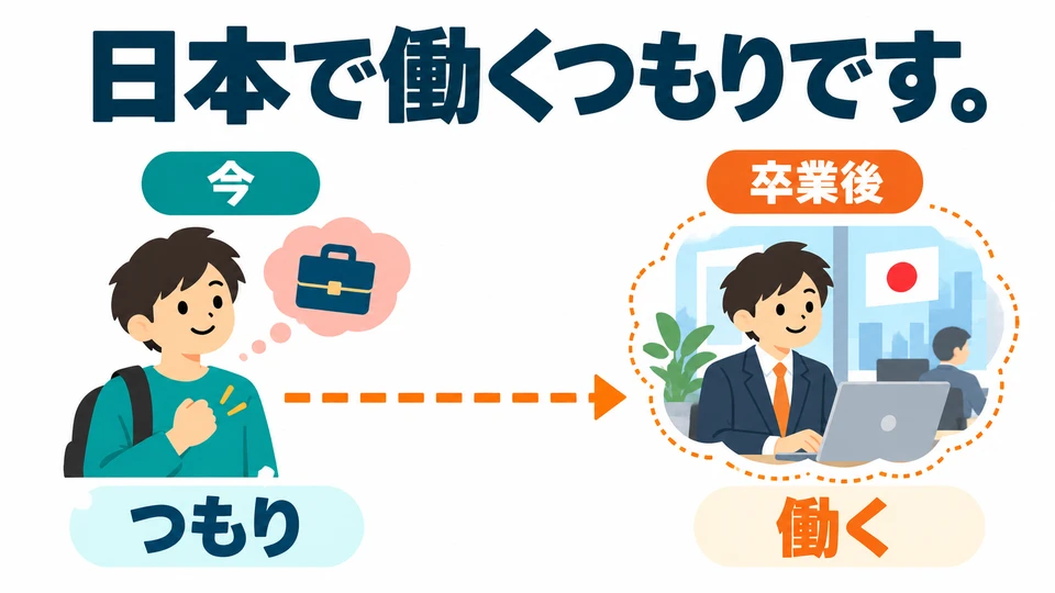The intention exists now; the action is in the future. He has not started the job in the picture yet. This sentence does not guarantee the plan will happen.