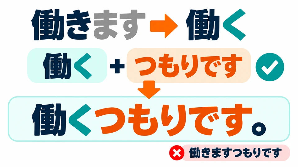 Use the verb’s dictionary form before it: 働きます→働く. Say “働くつもりです”; do not attach it to the ます form.