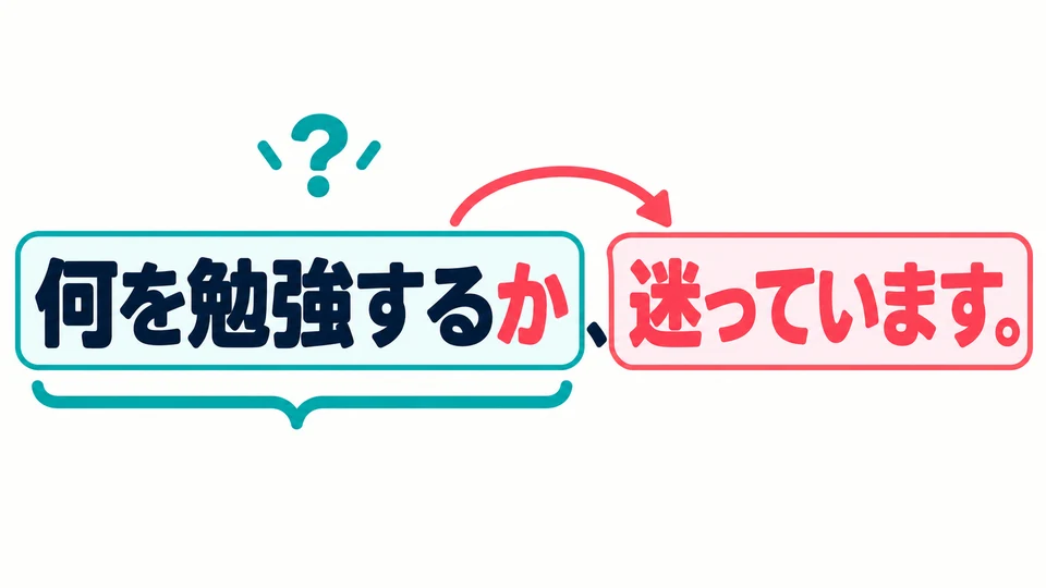 「何を勉強するか」 expresses the question “what to study.” This whole question becomes part of the rest of the sentence.