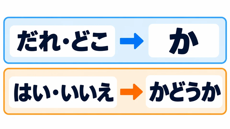 For questions like “who” or “where,” use a question word plus 「か」. For a yes-or-no question, use 「かどうか」.